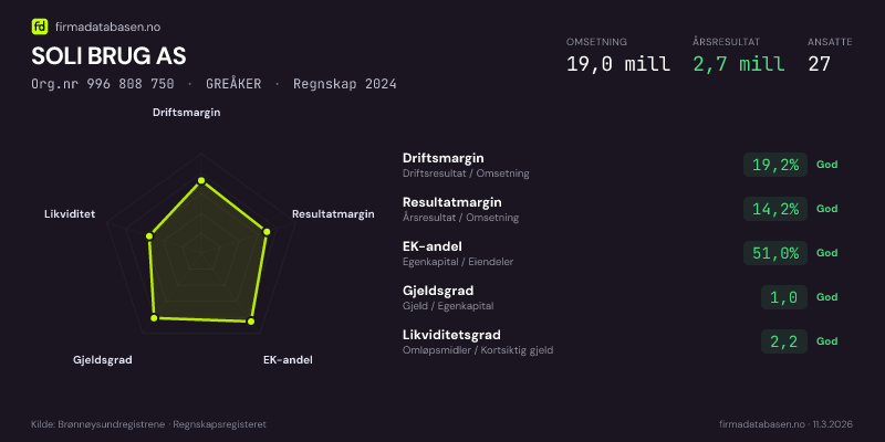 Økonomisk helseprofil for SOLI BRUG AS (Org.nr 996 808 750) i GREÅKER. Omsetning 19,0 mill, årsresultat 2,7 mill, driftsmargin 19,2 %, resultatmargin 14,2 %, EK-andel 51,0 %, gjeldsgrad 1,0, likviditetsgrad 2,2. Regnskap 2024. Kilde: firmadatabasen.no