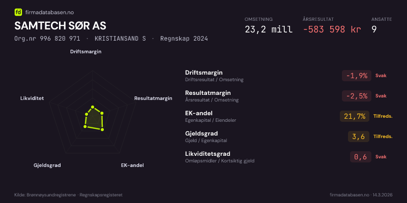Økonomisk helseprofil for SAMTECH SØR AS (Org.nr 996 820 971) i KRISTIANSAND S. Omsetning 23,2 mill, årsresultat −583 598 kr, driftsmargin -1,9 %, resultatmargin -2,5 %, EK-andel 21,7 %, gjeldsgrad 3,6, likviditetsgrad 0,6. Regnskap 2024. Kilde: firmadatabasen.no