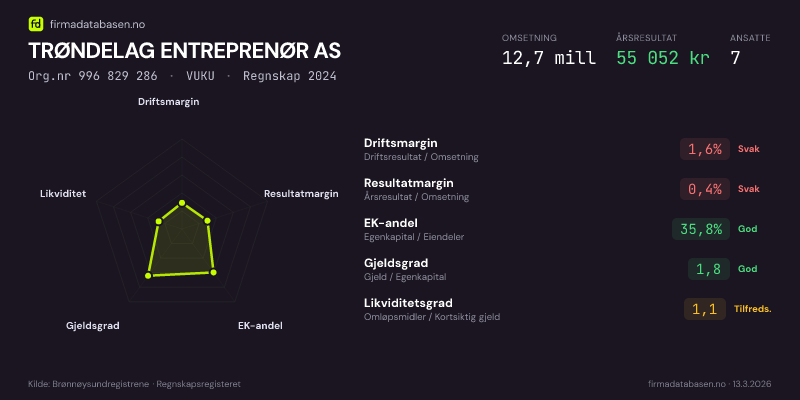 Økonomisk helseprofil for TRØNDELAG ENTREPRENØR AS (Org.nr 996 829 286) i VUKU. Omsetning 12,7 mill, årsresultat 55 052 kr, driftsmargin 1,6 %, resultatmargin 0,4 %, EK-andel 35,8 %, gjeldsgrad 1,8, likviditetsgrad 1,1. Regnskap 2024. Kilde: firmadatabasen.no