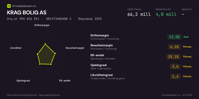 Økonomisk helseprofil for KRAG BOLIG AS (Org.nr 996 836 851) i KRISTIANSAND S. Omsetning 66,2 mill, årsresultat 4,0 mill, driftsmargin 12,5 %, resultatmargin 6,1 %, EK-andel 25,1 %, gjeldsgrad 3,0, likviditetsgrad 1,4. Regnskap 2025. Kilde: firmadatabasen.no