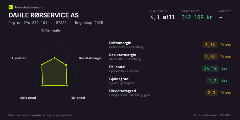 Økonomisk helseprofil for DAHLE RØRSERVICE AS (Org.nr 996 872 181) i RISSA. Omsetning 6,1 mill, årsresultat 342 109 kr, driftsmargin 6,1 %, resultatmargin 5,6 %, EK-andel 46,1 %, gjeldsgrad 1,2, likviditetsgrad 2,0. Regnskap 2025. Kilde: firmadatabasen.no