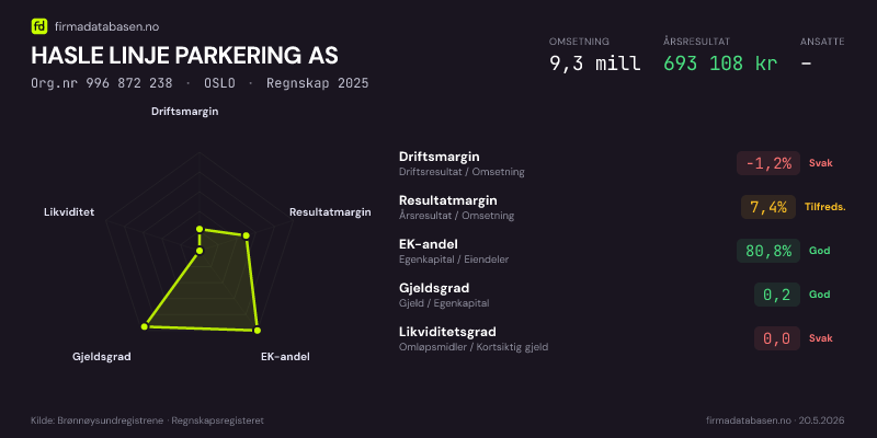 Økonomisk helseprofil for HASLE LINJE PARKERING AS (Org.nr 996 872 238) i OSLO. Omsetning 10,6 mill, årsresultat −61 424 kr, driftsmargin -5,3 %, resultatmargin -0,6 %, EK-andel 82,8 %, gjeldsgrad 0,2, likviditetsgrad 0,3. Regnskap 2024. Kilde: firmadatabasen.no