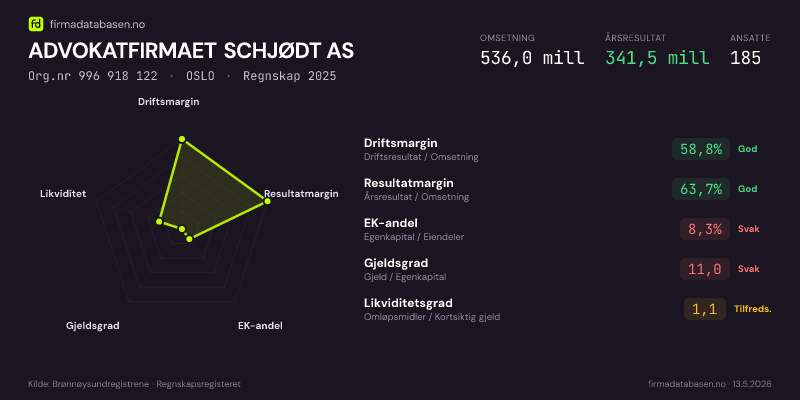 Økonomisk helseprofil for ADVOKATFIRMAET SCHJØDT AS (Org.nr 996 918 122) i OSLO. Omsetning 536,0 mill, årsresultat 341,5 mill, driftsmargin 58,8 %, resultatmargin 63,7 %, EK-andel 8,3 %, gjeldsgrad 11,0, likviditetsgrad 1,1. Regnskap 2025. Kilde: firmadatabasen.no