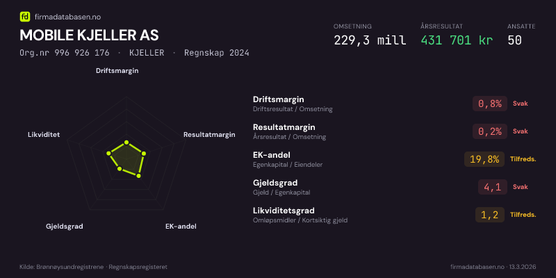 Økonomisk helseprofil for MOBILE KJELLER AS (Org.nr 996 926 176) i KJELLER. Omsetning 229,3 mill, årsresultat 431 701 kr, driftsmargin 0,8 %, resultatmargin 0,2 %, EK-andel 19,8 %, gjeldsgrad 4,1, likviditetsgrad 1,2. Regnskap 2024. Kilde: firmadatabasen.no