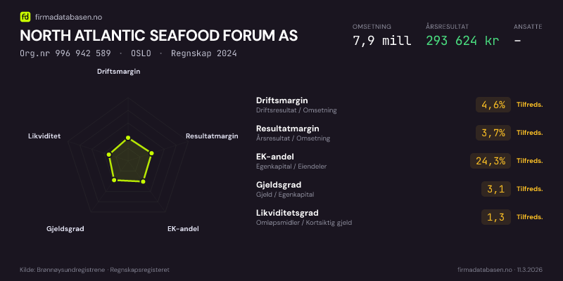 Økonomisk helseprofil for NORTH ATLANTIC SEAFOOD FORUM AS (Org.nr 996 942 589) i OSLO. Omsetning 7,9 mill, årsresultat 293 624 kr, driftsmargin 4,6 %, resultatmargin 3,7 %, EK-andel 24,3 %, gjeldsgrad 3,1, likviditetsgrad 1,3. Regnskap 2024. Kilde: firmadatabasen.no