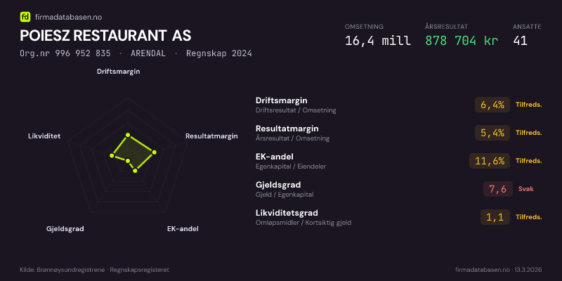 Økonomisk helseprofil for POIESZ RESTAURANT AS (Org.nr 996 952 835) i ARENDAL. Omsetning 16,4 mill, årsresultat 878 704 kr, driftsmargin 6,4 %, resultatmargin 5,4 %, EK-andel 11,6 %, gjeldsgrad 7,6, likviditetsgrad 1,1. Regnskap 2024. Kilde: firmadatabasen.no