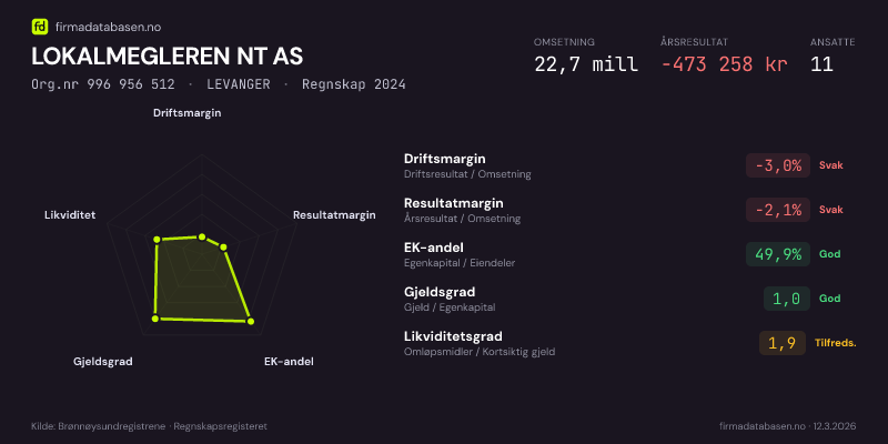 Økonomisk helseprofil for LOKALMEGLEREN NT AS (Org.nr 996 956 512) i LEVANGER. Omsetning 22,7 mill, årsresultat −473 258 kr, driftsmargin -3,0 %, resultatmargin -2,1 %, EK-andel 49,9 %, gjeldsgrad 1,0, likviditetsgrad 1,9. Regnskap 2024. Kilde: firmadatabasen.no