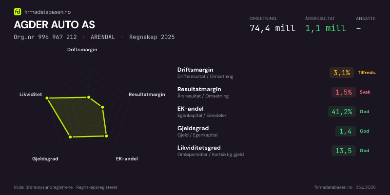 Økonomisk helseprofil for AGDER AUTO AS (Org.nr 996 967 212) i ARENDAL. Omsetning 74,4 mill, årsresultat 1,1 mill, driftsmargin 3,1 %, resultatmargin 1,5 %, EK-andel 41,2 %, gjeldsgrad 1,4, likviditetsgrad 13,5. Regnskap 2025. Kilde: firmadatabasen.no