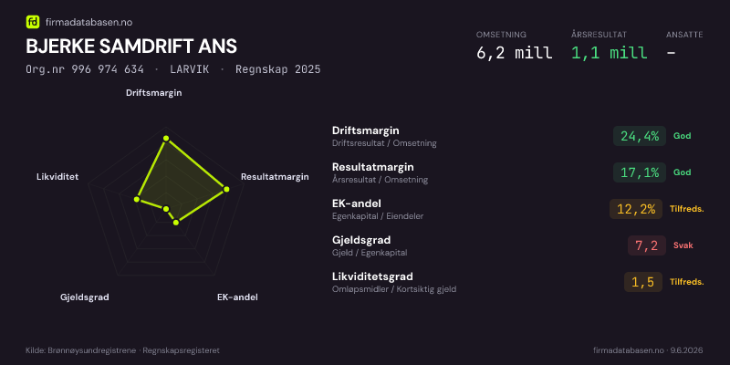 Økonomisk helseprofil for BJERKE SAMDRIFT ANS (Org.nr 996 974 634) i LARVIK. Omsetning 6,2 mill, årsresultat 1,1 mill, driftsmargin 24,4 %, resultatmargin 17,1 %, EK-andel 12,2 %, gjeldsgrad 7,2, likviditetsgrad 1,5. Regnskap 2025. Kilde: firmadatabasen.no