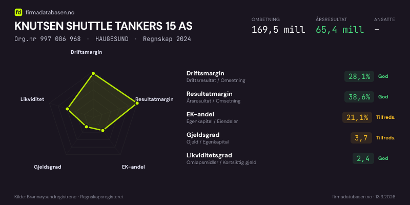 Økonomisk helseprofil for KNUTSEN SHUTTLE TANKERS 15 AS (Org.nr 997 006 968) i HAUGESUND. Omsetning 169,5 mill, årsresultat 65,4 mill, driftsmargin 28,1 %, resultatmargin 38,6 %, EK-andel 21,1 %, gjeldsgrad 3,7, likviditetsgrad 2,4. Regnskap 2024. Kilde: firmadatabasen.no