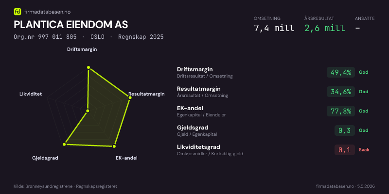 Økonomisk helseprofil for PLANTICA EIENDOM AS (Org.nr 997 011 805) i OSLO. Omsetning 7,4 mill, årsresultat 2,6 mill, driftsmargin 49,4 %, resultatmargin 34,6 %, EK-andel 77,8 %, gjeldsgrad 0,3, likviditetsgrad 0,1. Regnskap 2025. Kilde: firmadatabasen.no