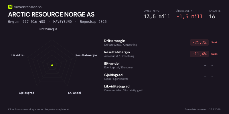 Økonomisk helseprofil for ARCTIC RESOURCE NORGE AS (Org.nr 997 016 408) i HAVØYSUND. Omsetning 13,5 mill, årsresultat −1,5 mill, driftsmargin -21,7 %, resultatmargin -11,4 %, EK-andel –, gjeldsgrad –, likviditetsgrad –. Regnskap 2025. Kilde: firmadatabasen.no