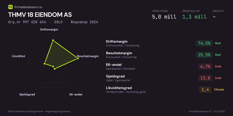 Økonomisk helseprofil for THMV 18 EIENDOM AS (Org.nr 997 020 634) i OSLO. Omsetning 5,0 mill, årsresultat 1,3 mill, driftsmargin 74,5 %, resultatmargin 25,5 %, EK-andel 6,7 %, gjeldsgrad 13,8, likviditetsgrad 1,4. Regnskap 2024. Kilde: firmadatabasen.no
