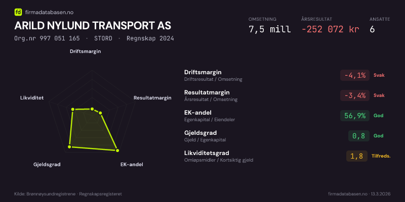 Økonomisk helseprofil for ARILD NYLUND TRANSPORT AS (Org.nr 997 051 165) i STORD. Omsetning 7,5 mill, årsresultat −252 072 kr, driftsmargin -4,1 %, resultatmargin -3,4 %, EK-andel 56,9 %, gjeldsgrad 0,8, likviditetsgrad 1,8. Regnskap 2024. Kilde: firmadatabasen.no