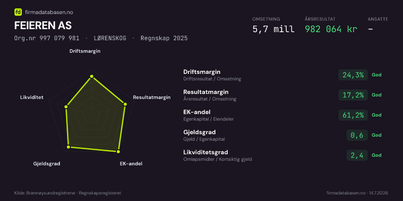 Økonomisk helseprofil for FEIEREN AS (Org.nr 997 079 981) i LØRENSKOG. Omsetning 5,7 mill, årsresultat 982 064 kr, driftsmargin 24,3 %, resultatmargin 17,2 %, EK-andel 61,2 %, gjeldsgrad 0,6, likviditetsgrad 2,4. Regnskap 2025. Kilde: firmadatabasen.no