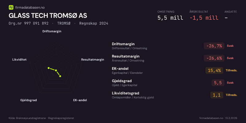 Økonomisk helseprofil for GLASS TECH TROMSØ AS (Org.nr 997 091 892) i TROMSØ. Omsetning 5,5 mill, årsresultat −1,5 mill, driftsmargin -26,7 %, resultatmargin -26,6 %, EK-andel 15,4 %, gjeldsgrad 5,5, likviditetsgrad 1,1. Regnskap 2024. Kilde: firmadatabasen.no