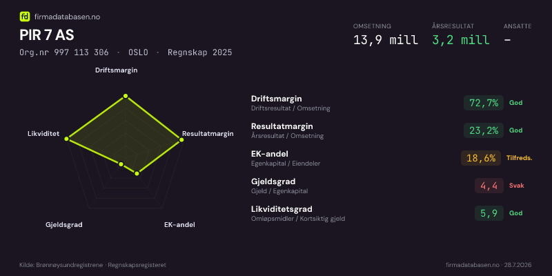 Økonomisk helseprofil for PIR 7 AS (Org.nr 997 113 306) i OSLO. Omsetning 13,9 mill, årsresultat 3,2 mill, driftsmargin 72,7 %, resultatmargin 23,2 %, EK-andel 18,6 %, gjeldsgrad 4,4, likviditetsgrad 5,9. Regnskap 2025. Kilde: firmadatabasen.no