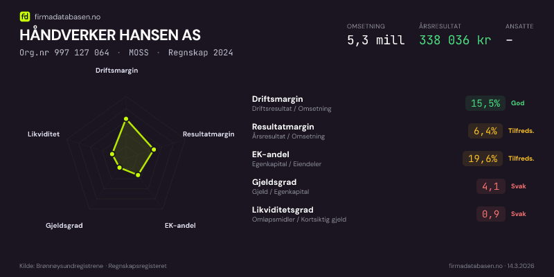 Økonomisk helseprofil for HÅNDVERKER HANSEN AS (Org.nr 997 127 064) i MOSS. Omsetning 5,3 mill, årsresultat 338 036 kr, driftsmargin 15,5 %, resultatmargin 6,4 %, EK-andel 19,6 %, gjeldsgrad 4,1, likviditetsgrad 0,9. Regnskap 2024. Kilde: firmadatabasen.no
