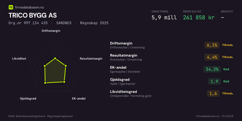 Økonomisk helseprofil for TRICO BYGG AS (Org.nr 997 134 435) i SANDNES. Omsetning 5,9 mill, årsresultat 261 858 kr, driftsmargin 6,1 %, resultatmargin 4,4 %, EK-andel 34,2 %, gjeldsgrad 1,9, likviditetsgrad 1,6. Regnskap 2025. Kilde: firmadatabasen.no