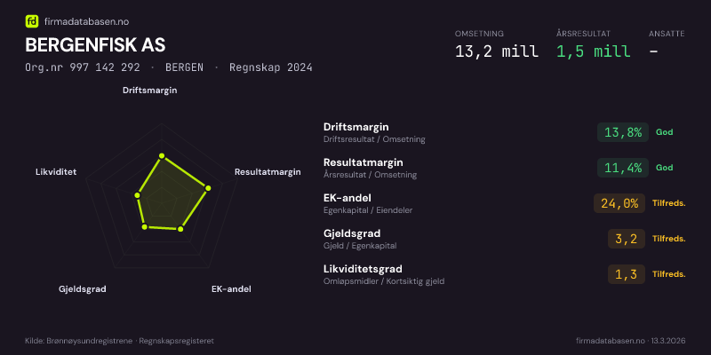 Økonomisk helseprofil for BERGENFISK AS (Org.nr 997 142 292) i BERGEN. Omsetning 13,2 mill, årsresultat 1,5 mill, driftsmargin 13,8 %, resultatmargin 11,4 %, EK-andel 24,0 %, gjeldsgrad 3,2, likviditetsgrad 1,3. Regnskap 2024. Kilde: firmadatabasen.no