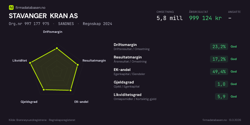 Økonomisk helseprofil for STAVANGER KRAN AS (Org.nr 997 177 975) i SANDNES. Omsetning 5,8 mill, årsresultat 999 124 kr, driftsmargin 23,2 %, resultatmargin 17,2 %, EK-andel 49,4 %, gjeldsgrad 1,0, likviditetsgrad 5,9. Regnskap 2024. Kilde: firmadatabasen.no