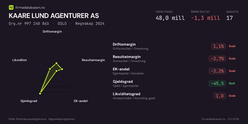 Økonomisk helseprofil for KAARE LUND AGENTURER AS (Org.nr 997 240 863) i OSLO. Omsetning 48,0 mill, årsresultat −1,3 mill, driftsmargin 1,1 %, resultatmargin -2,7 %, EK-andel -2,2 %, gjeldsgrad -45,5, likviditetsgrad 1,0. Regnskap 2024. Kilde: firmadatabasen.no