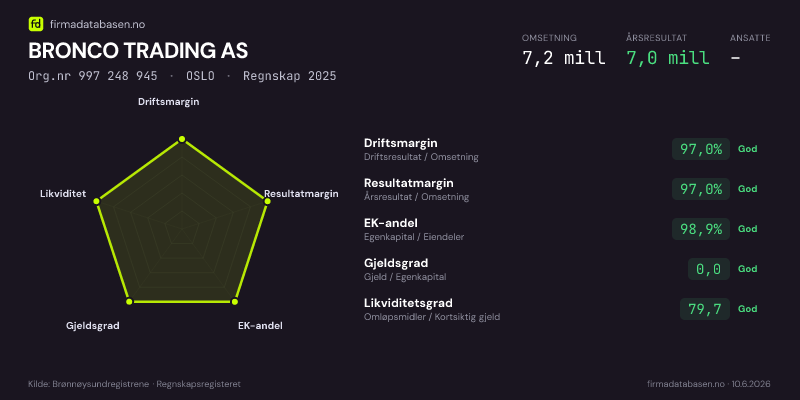 Økonomisk helseprofil for BRONCO TRADING AS (Org.nr 997 248 945) i OSLO. Omsetning 7,2 mill, årsresultat 7,0 mill, driftsmargin 97,0 %, resultatmargin 97,0 %, EK-andel 98,9 %, gjeldsgrad 0,0, likviditetsgrad 79,7. Regnskap 2025. Kilde: firmadatabasen.no