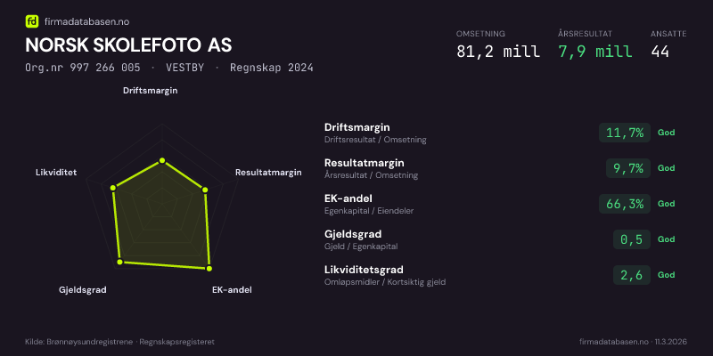 Økonomisk helseprofil for NORSK SKOLEFOTO AS (Org.nr 997 266 005) i VESTBY. Omsetning 81,2 mill, årsresultat 7,9 mill, driftsmargin 11,7 %, resultatmargin 9,7 %, EK-andel 66,3 %, gjeldsgrad 0,5, likviditetsgrad 2,6. Regnskap 2024. Kilde: firmadatabasen.no