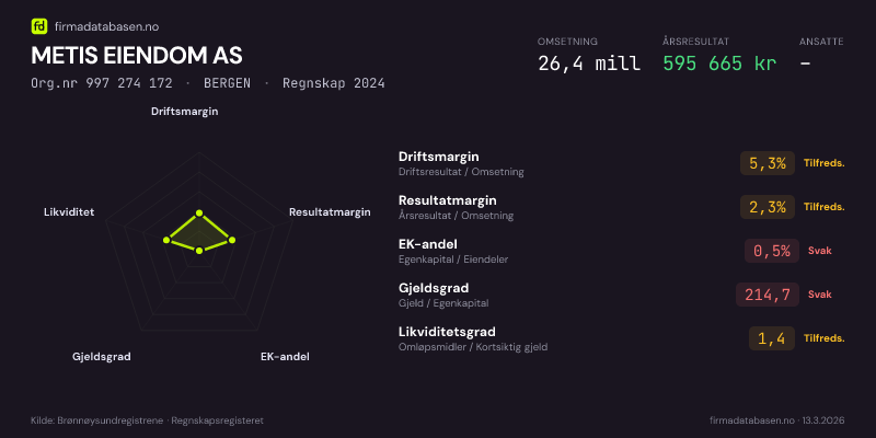 Økonomisk helseprofil for METIS EIENDOM AS (Org.nr 997 274 172) i BERGEN. Omsetning 26,4 mill, årsresultat 595 665 kr, driftsmargin 5,3 %, resultatmargin 2,3 %, EK-andel 0,5 %, gjeldsgrad 214,7, likviditetsgrad 1,4. Regnskap 2024. Kilde: firmadatabasen.no