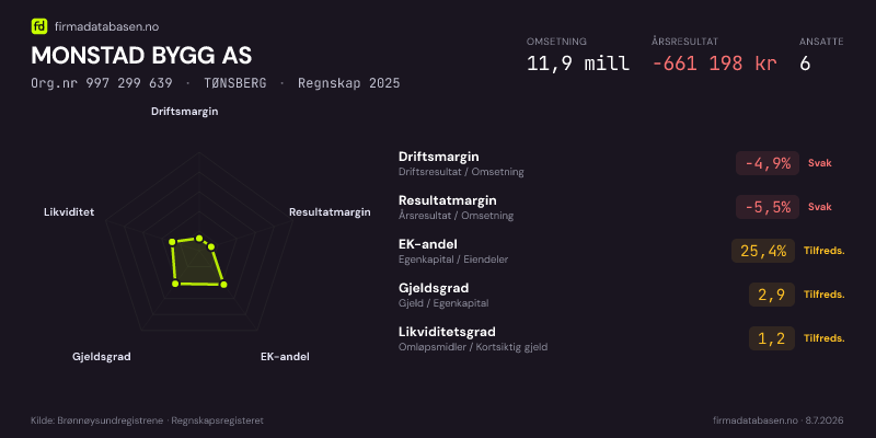 Økonomisk helseprofil for MONSTAD BYGG AS (Org.nr 997 299 639) i TØNSBERG. Omsetning 11,9 mill, årsresultat −661 198 kr, driftsmargin -4,9 %, resultatmargin -5,5 %, EK-andel 25,4 %, gjeldsgrad 2,9, likviditetsgrad 1,2. Regnskap 2025. Kilde: firmadatabasen.no