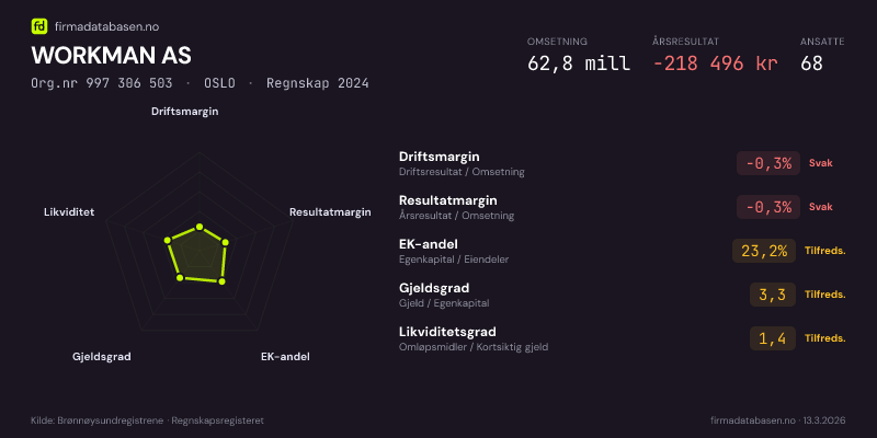 Økonomisk helseprofil for WORKMAN AS (Org.nr 997 306 503) i OSLO. Omsetning 62,8 mill, årsresultat −218 496 kr, driftsmargin -0,3 %, resultatmargin -0,3 %, EK-andel 23,2 %, gjeldsgrad 3,3, likviditetsgrad 1,4. Regnskap 2024. Kilde: firmadatabasen.no