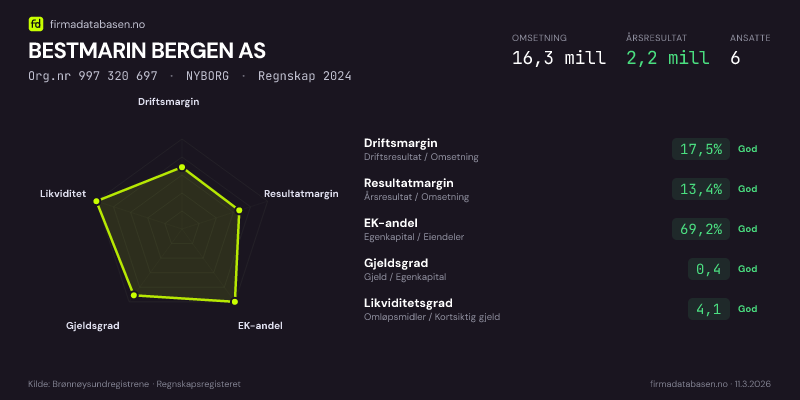 Økonomisk helseprofil for BESTMARIN BERGEN AS (Org.nr 997 320 697) i NYBORG. Omsetning 16,3 mill, årsresultat 2,2 mill, driftsmargin 17,5 %, resultatmargin 13,4 %, EK-andel 69,2 %, gjeldsgrad 0,4, likviditetsgrad 4,1. Regnskap 2024. Kilde: firmadatabasen.no