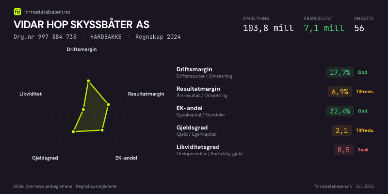 Økonomisk helseprofil for VIDAR HOP SKYSSBÅTER AS (Org.nr 997 384 733) i HARDBAKKE. Omsetning 103,8 mill, årsresultat 7,1 mill, driftsmargin 17,7 %, resultatmargin 6,9 %, EK-andel 32,4 %, gjeldsgrad 2,1, likviditetsgrad 0,5. Regnskap 2024. Kilde: firmadatabasen.no