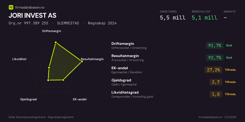 Økonomisk helseprofil for JORI INVEST AS (Org.nr 997 389 255) i SLEMMESTAD. Omsetning 5,5 mill, årsresultat 5,1 mill, driftsmargin 91,7 %, resultatmargin 92,7 %, EK-andel 27,2 %, gjeldsgrad 2,7, likviditetsgrad 1,0. Regnskap 2024. Kilde: firmadatabasen.no