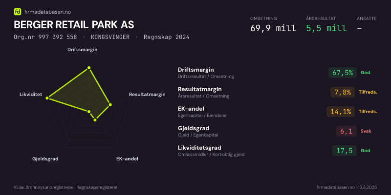 Økonomisk helseprofil for BERGER RETAIL PARK AS (Org.nr 997 392 558) i KONGSVINGER. Omsetning 69,9 mill, årsresultat 5,5 mill, driftsmargin 67,5 %, resultatmargin 7,8 %, EK-andel 14,1 %, gjeldsgrad 6,1, likviditetsgrad 17,5. Regnskap 2024. Kilde: firmadatabasen.no
