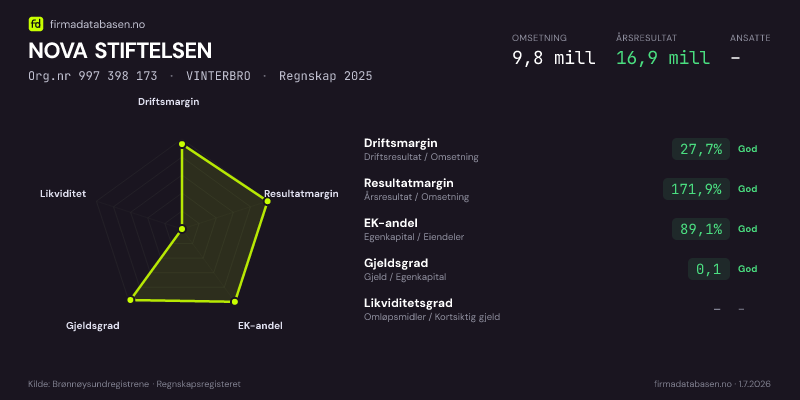 Økonomisk helseprofil for NOVA STIFTELSEN (Org.nr 997 398 173) i VINTERBRO. Omsetning 9,8 mill, årsresultat 16,9 mill, driftsmargin 27,7 %, resultatmargin 171,9 %, EK-andel 89,1 %, gjeldsgrad 0,1, likviditetsgrad –. Regnskap 2025. Kilde: firmadatabasen.no