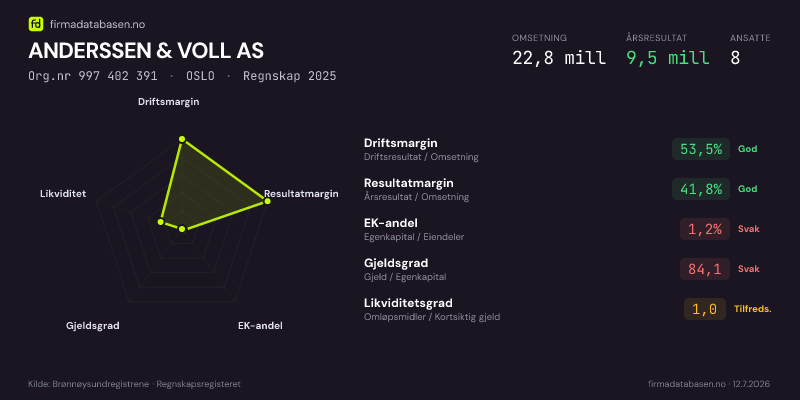Økonomisk helseprofil for ANDERSSEN & VOLL AS (Org.nr 997 402 391) i OSLO. Omsetning 22,8 mill, årsresultat 9,5 mill, driftsmargin 53,5 %, resultatmargin 41,8 %, EK-andel 1,2 %, gjeldsgrad 84,1, likviditetsgrad 1,0. Regnskap 2025. Kilde: firmadatabasen.no