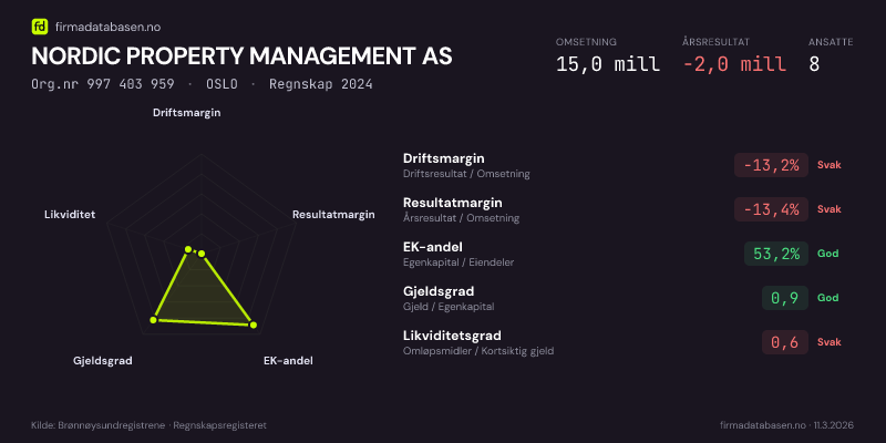 Økonomisk helseprofil for NORDIC PROPERTY MANAGEMENT AS (Org.nr 997 403 959) i OSLO. Omsetning 15,0 mill, årsresultat −2,0 mill, driftsmargin -13,2 %, resultatmargin -13,4 %, EK-andel 53,2 %, gjeldsgrad 0,9, likviditetsgrad 0,6. Regnskap 2024. Kilde: firmadatabasen.no