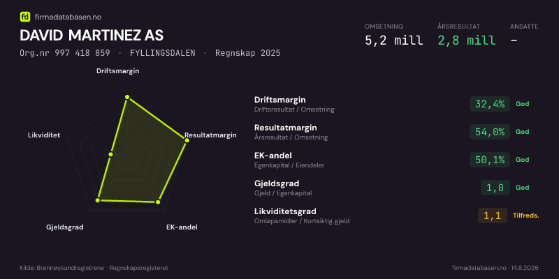 Økonomisk helseprofil for DAVID MARTINEZ AS (Org.nr 997 418 859) i FYLLINGSDALEN. Omsetning 5,2 mill, årsresultat 2,8 mill, driftsmargin 32,4 %, resultatmargin 54,0 %, EK-andel 50,1 %, gjeldsgrad 1,0, likviditetsgrad 1,1. Regnskap 2025. Kilde: firmadatabasen.no
