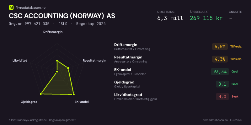 Økonomisk helseprofil for CSC ACCOUNTING (NORWAY) AS (Org.nr 997 421 035) i OSLO. Omsetning 6,3 mill, årsresultat 269 115 kr, driftsmargin 5,5 %, resultatmargin 4,3 %, EK-andel 93,3 %, gjeldsgrad 0,1, likviditetsgrad 0,0. Regnskap 2024. Kilde: firmadatabasen.no
