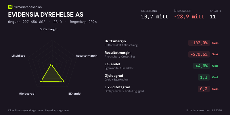 Økonomisk helseprofil for EVIDENSIA DYREHELSE AS (Org.nr 997 456 602) i OSLO. Omsetning 10,7 mill, årsresultat −28,9 mill, driftsmargin -102,0 %, resultatmargin -270,5 %, EK-andel 44,0 %, gjeldsgrad 1,3, likviditetsgrad 0,3. Regnskap 2024. Kilde: firmadatabasen.no