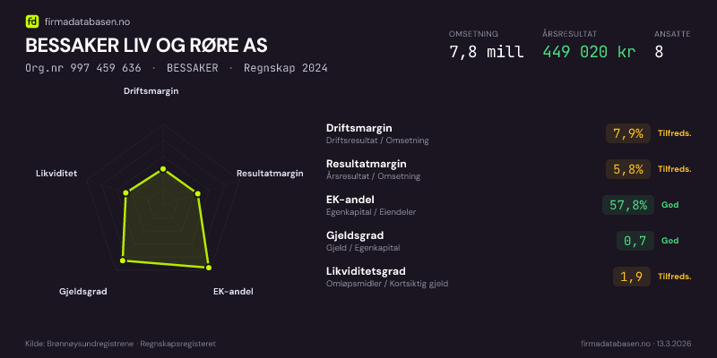 Økonomisk helseprofil for BESSAKER LIV OG RØRE AS (Org.nr 997 459 636) i BESSAKER. Omsetning 7,8 mill, årsresultat 449 020 kr, driftsmargin 7,9 %, resultatmargin 5,8 %, EK-andel 57,8 %, gjeldsgrad 0,7, likviditetsgrad 1,9. Regnskap 2024. Kilde: firmadatabasen.no