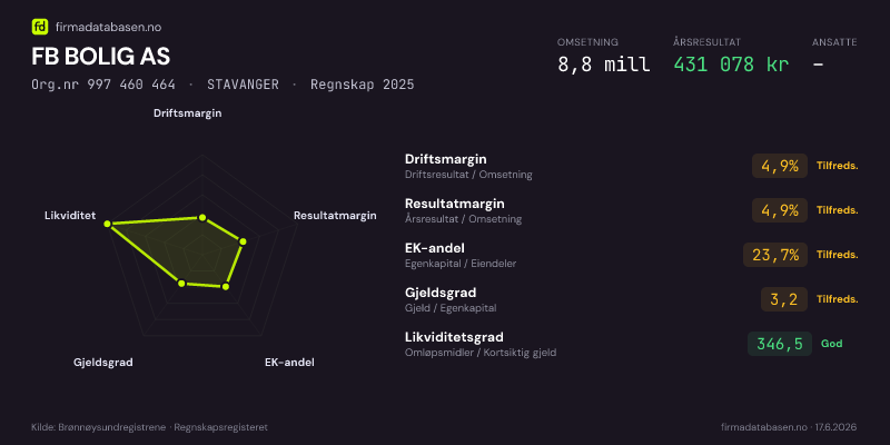 Økonomisk helseprofil for FB BOLIG AS (Org.nr 997 460 464) i STAVANGER. Omsetning 8,8 mill, årsresultat 431 078 kr, driftsmargin 4,9 %, resultatmargin 4,9 %, EK-andel 23,7 %, gjeldsgrad 3,2, likviditetsgrad 346,5. Regnskap 2025. Kilde: firmadatabasen.no