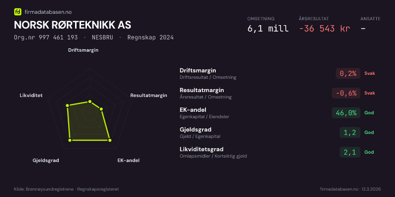 Økonomisk helseprofil for NORSK RØRTEKNIKK AS (Org.nr 997 461 193) i NESBRU. Omsetning 6,1 mill, årsresultat −36 543 kr, driftsmargin 0,2 %, resultatmargin -0,6 %, EK-andel 46,0 %, gjeldsgrad 1,2, likviditetsgrad 2,1. Regnskap 2024. Kilde: firmadatabasen.no