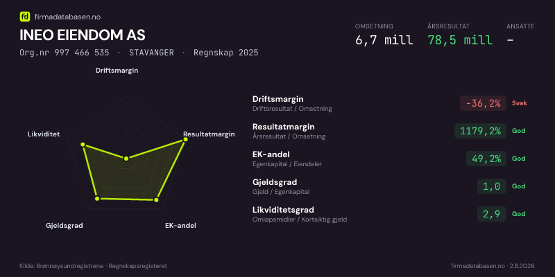 Økonomisk helseprofil for INEO EIENDOM AS (Org.nr 997 466 535) i STAVANGER. Omsetning 6,7 mill, årsresultat 78,5 mill, driftsmargin -36,2 %, resultatmargin 1179,2 %, EK-andel 49,2 %, gjeldsgrad 1,0, likviditetsgrad 2,9. Regnskap 2025. Kilde: firmadatabasen.no