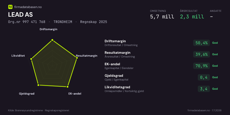 Økonomisk helseprofil for LEAD AS (Org.nr 997 471 768) i TRONDHEIM. Omsetning 5,7 mill, årsresultat 2,3 mill, driftsmargin 50,4 %, resultatmargin 39,6 %, EK-andel 70,9 %, gjeldsgrad 0,4, likviditetsgrad 3,4. Regnskap 2025. Kilde: firmadatabasen.no