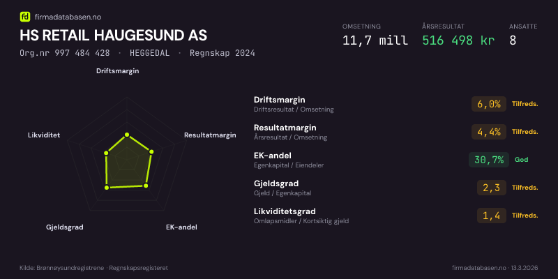 Økonomisk helseprofil for HS RETAIL HAUGESUND AS (Org.nr 997 484 428) i HEGGEDAL. Omsetning 11,7 mill, årsresultat 516 498 kr, driftsmargin 6,0 %, resultatmargin 4,4 %, EK-andel 30,7 %, gjeldsgrad 2,3, likviditetsgrad 1,4. Regnskap 2024. Kilde: firmadatabasen.no