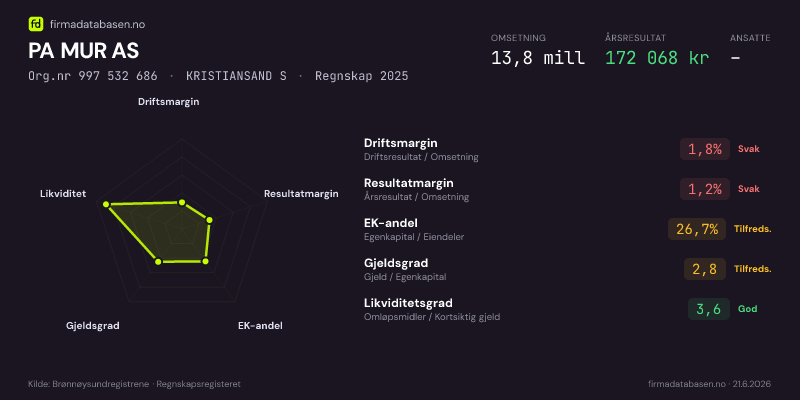 Økonomisk helseprofil for PA MUR AS (Org.nr 997 532 686) i KRISTIANSAND S. Omsetning 13,8 mill, årsresultat 172 068 kr, driftsmargin 1,8 %, resultatmargin 1,2 %, EK-andel 26,7 %, gjeldsgrad 2,8, likviditetsgrad 3,6. Regnskap 2025. Kilde: firmadatabasen.no