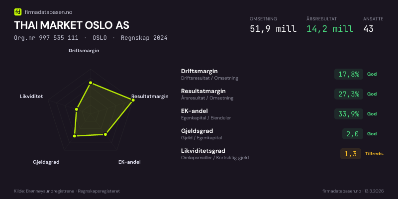 Økonomisk helseprofil for THAI MARKET OSLO AS (Org.nr 997 535 111) i OSLO. Omsetning 51,9 mill, årsresultat 14,2 mill, driftsmargin 17,8 %, resultatmargin 27,3 %, EK-andel 33,9 %, gjeldsgrad 2,0, likviditetsgrad 1,3. Regnskap 2024. Kilde: firmadatabasen.no