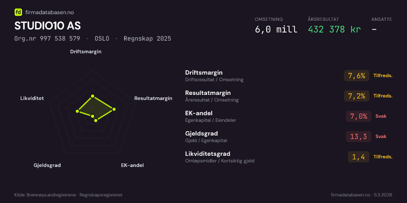 Økonomisk helseprofil for STUDIO10 AS (Org.nr 997 538 579) i OSLO. Omsetning 6,0 mill, årsresultat 432 378 kr, driftsmargin 7,6 %, resultatmargin 7,2 %, EK-andel 7,0 %, gjeldsgrad 13,3, likviditetsgrad 1,4. Regnskap 2025. Kilde: firmadatabasen.no